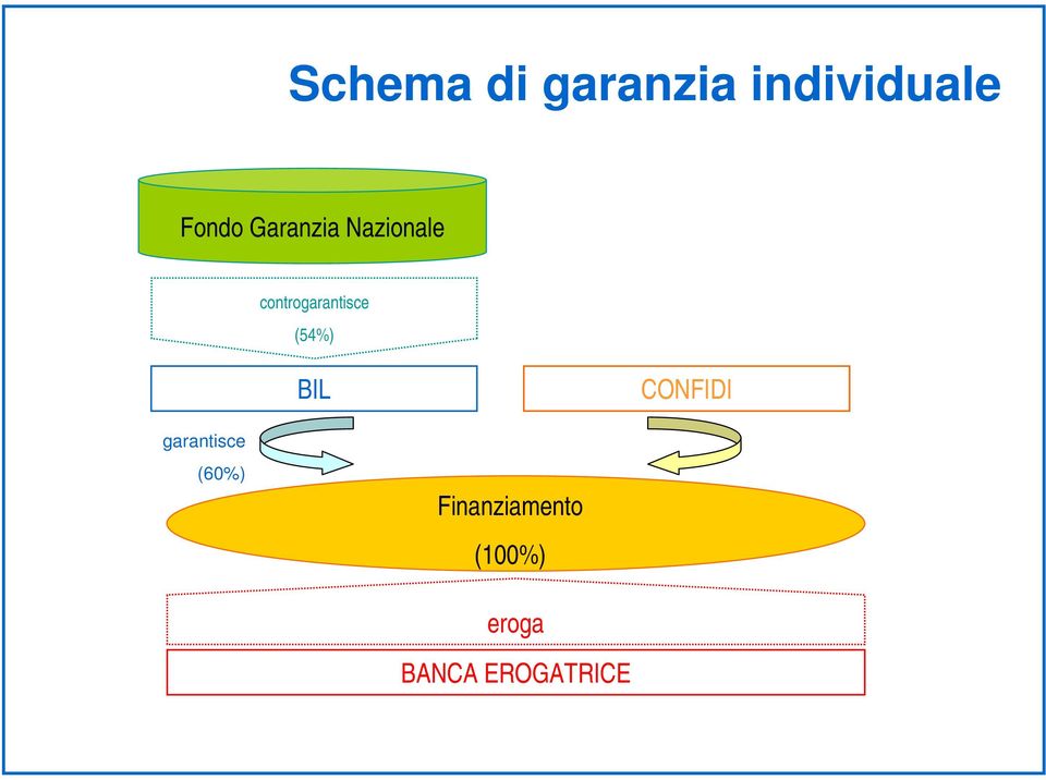 (54%) BIL CONFIDI garantisce (60%)