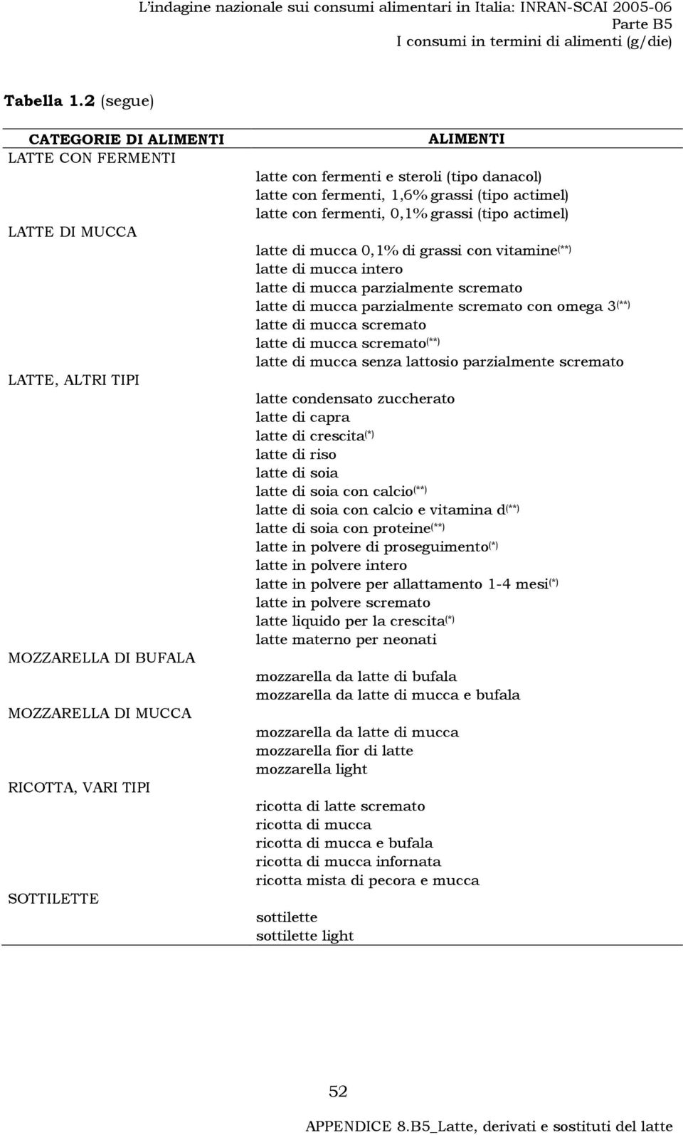 fermenti, 1,6% grassi (tipo actimel) latte con fermenti, 0,1% grassi (tipo actimel) latte di mucca 0,1% di grassi con vitamine (**) latte di mucca intero latte di mucca parzialmente scremato latte di