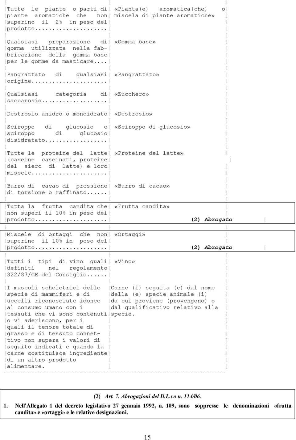 .. Qualsiasi categoria di «Zucchero» saccarosio... Destrosio anidro o monoidrato «Destrosio» Sciroppo di glucosio e «Sciroppo di glucosio» sciroppo di glucosio disidratato.