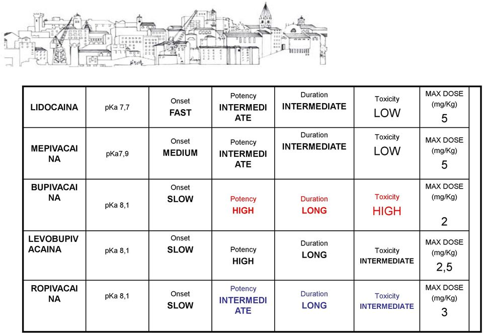 HIGH Duration LONG Toxicity HIGH MAX DOSE (mg/kg) 2 LEVOBUPIV ACAINA pka 8,1 Onset SLOW Potency HIGH Duration LONG Toxicity