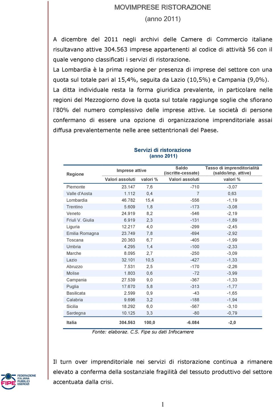 La Lombardia è la prima regione per presenza di imprese del settore con una quota sul totale pari al 15,4%, seguita da Lazio (10,5%) e Campania (9,0%).