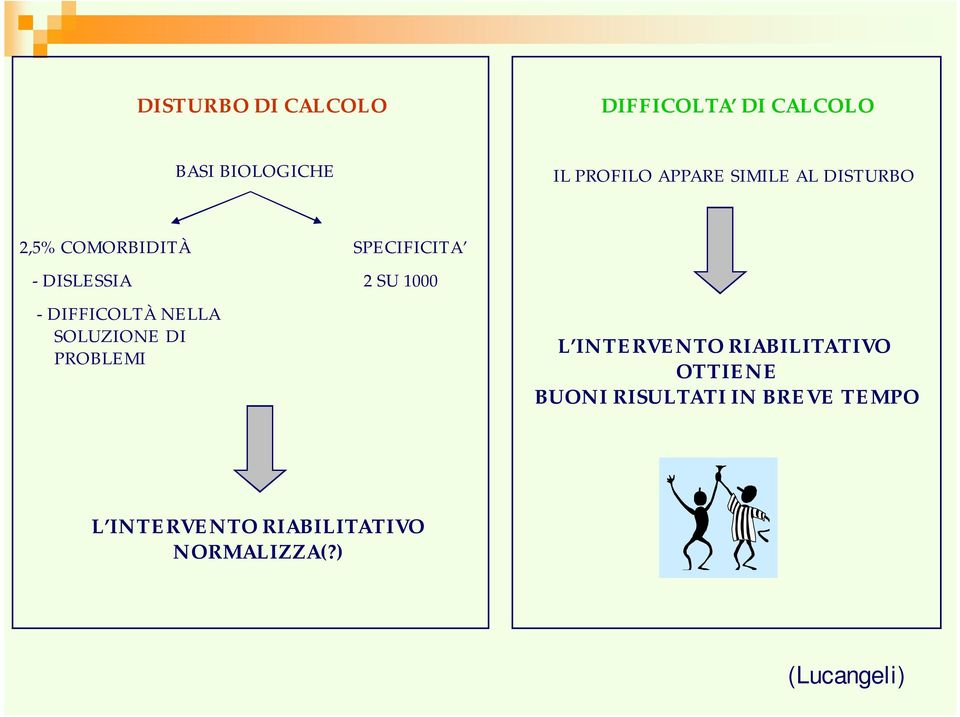 DIFFICOLTÀ NELLA SOLUZIONE DI PROBLEMI L INTERVENTO RIABILITATIVO OTTIENE