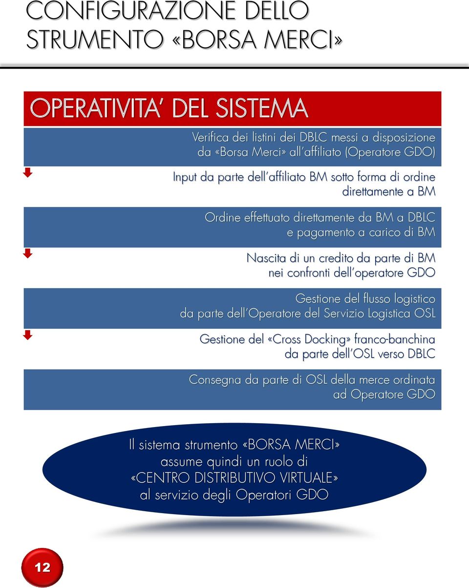 dell operatore GDO Gestione del flusso logistico da parte dell Operatore del Servizio Logistica OSL Gestione del «Cross Docking» franco-banchina da parte dell OSL verso DBLC