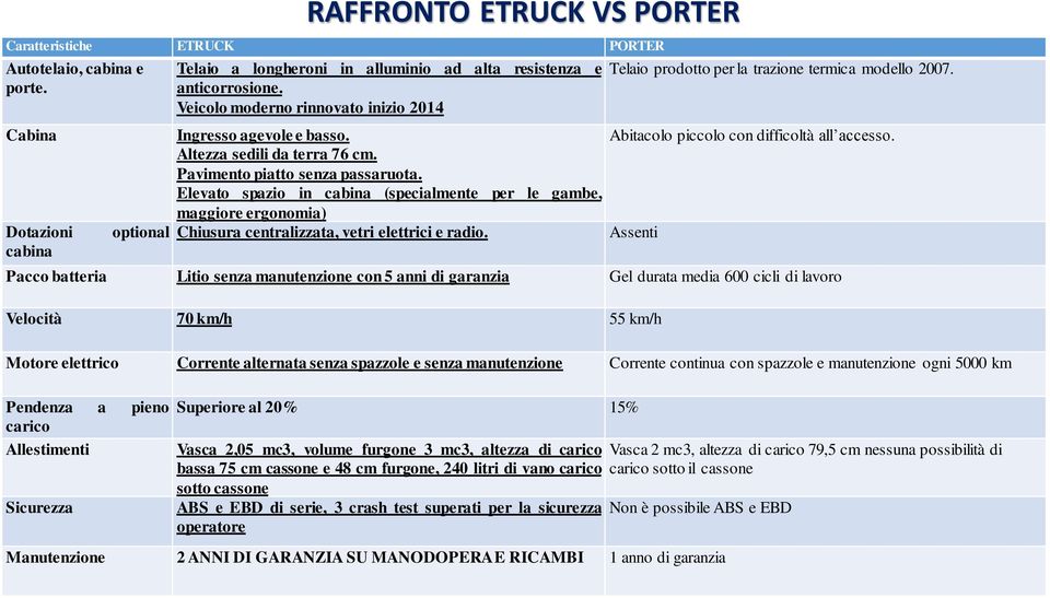 Elevato spazio in cabina (specialmente per le gambe, maggiore ergonomia) Chiusura centralizzata, vetri elettrici e radio. Telaio prodotto per la trazione termica modello 2007.