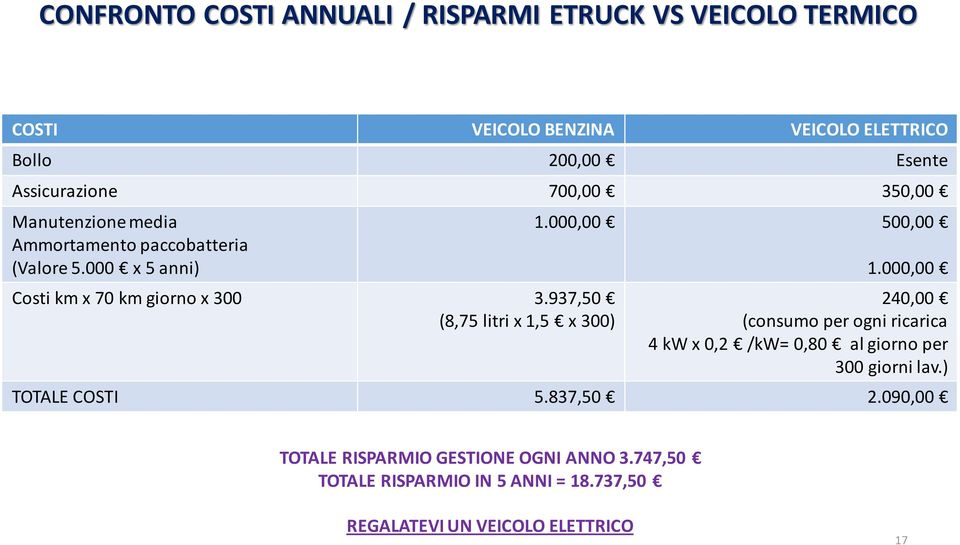 937,50 (8,75 litri x 1,5 x 300) 1.000,00 500,00 1.