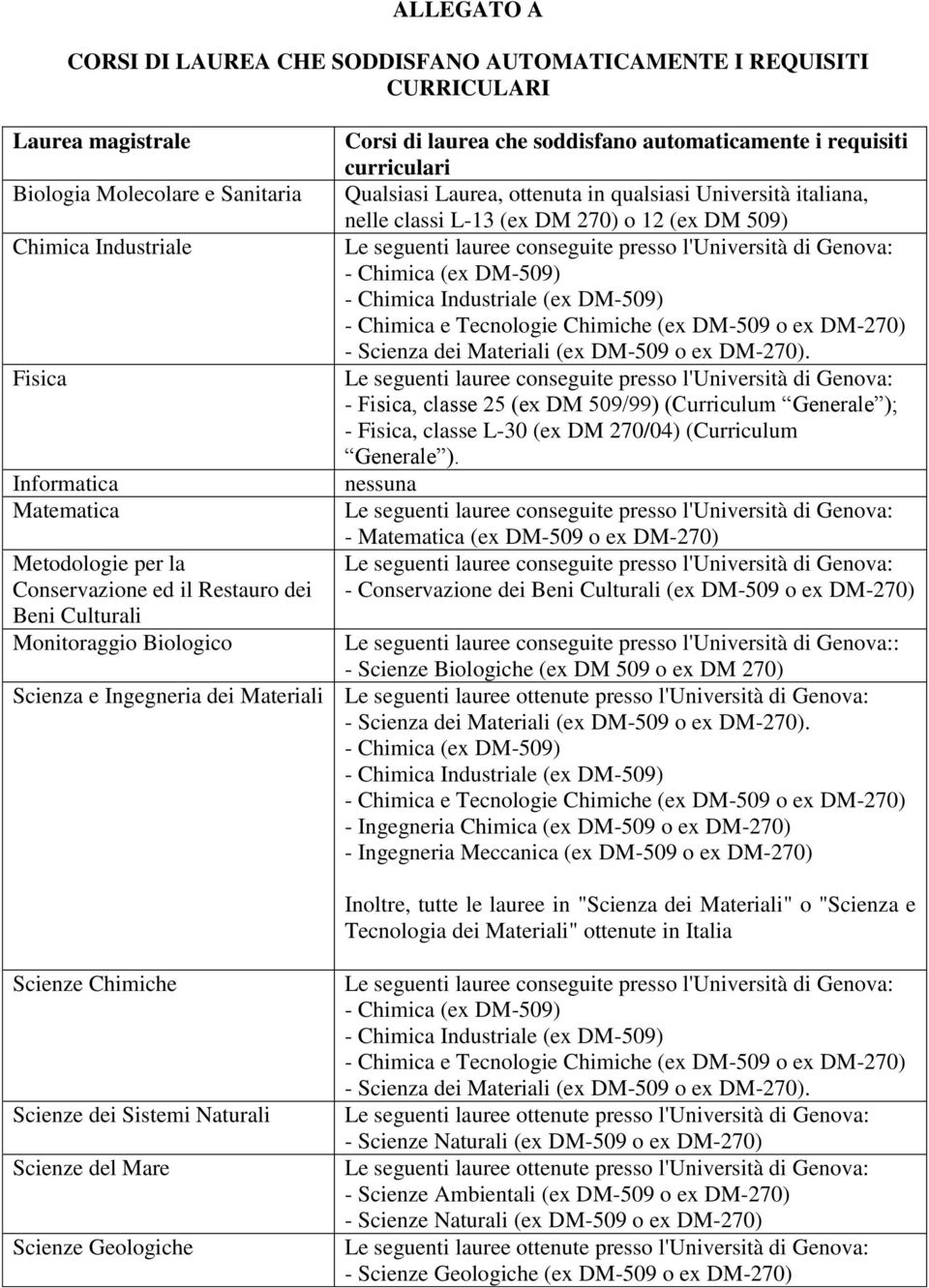 italiana, nelle classi L-13 (ex DM 270) o 12 (ex DM 509) - Fisica, classe 25 (ex DM 509/99) (Curriculum Generale ); - Fisica, classe L-30 (ex DM 270/04) (Curriculum Generale ).