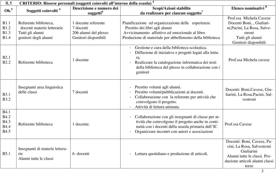 2 Referente biblioteca 1 docente referente 7 docenti 206 alunni del plesso Genitori disponibili 1 docente Scopi/Azioni stabilite Elenco nominativi 8 da realizzare per ciascun soggetto 7