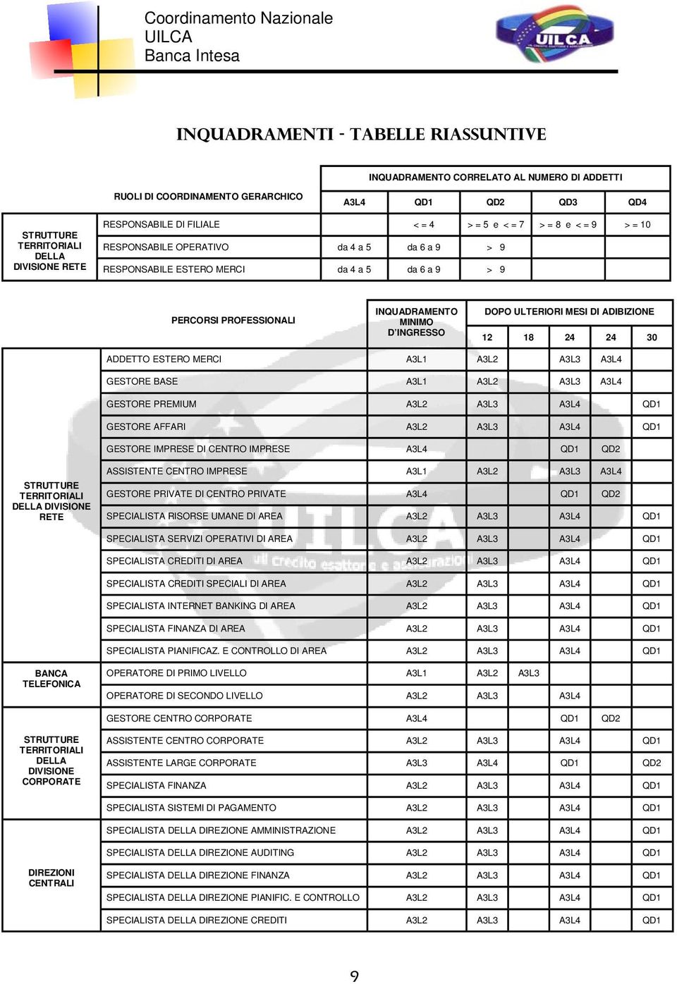 DI ADIBIZIONE 12 18 24 24 30 ADDETTO ESTERO MERCI A3L1 A3L2 A3L3 A3L4 GESTORE BASE A3L1 A3L2 A3L3 A3L4 GESTORE PREMIUM A3L2 A3L3 A3L4 QD1 GESTORE AFFARI A3L2 A3L3 A3L4 QD1 GESTORE IMPRESE DI CENTRO