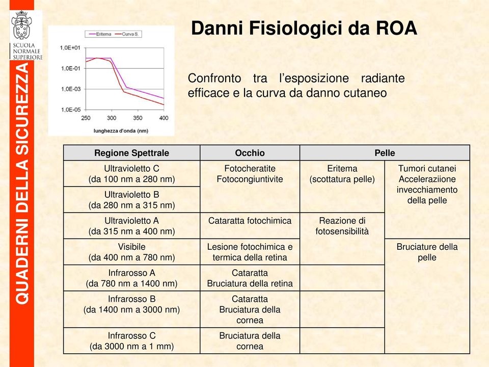 Infrarosso C (da 3000 nm a 1 mm) Fotocheratite Fotocongiuntivite Cataratta fotochimica Lesione fotochimica e termica della retina Cataratta Bruciatura della retina Cataratta