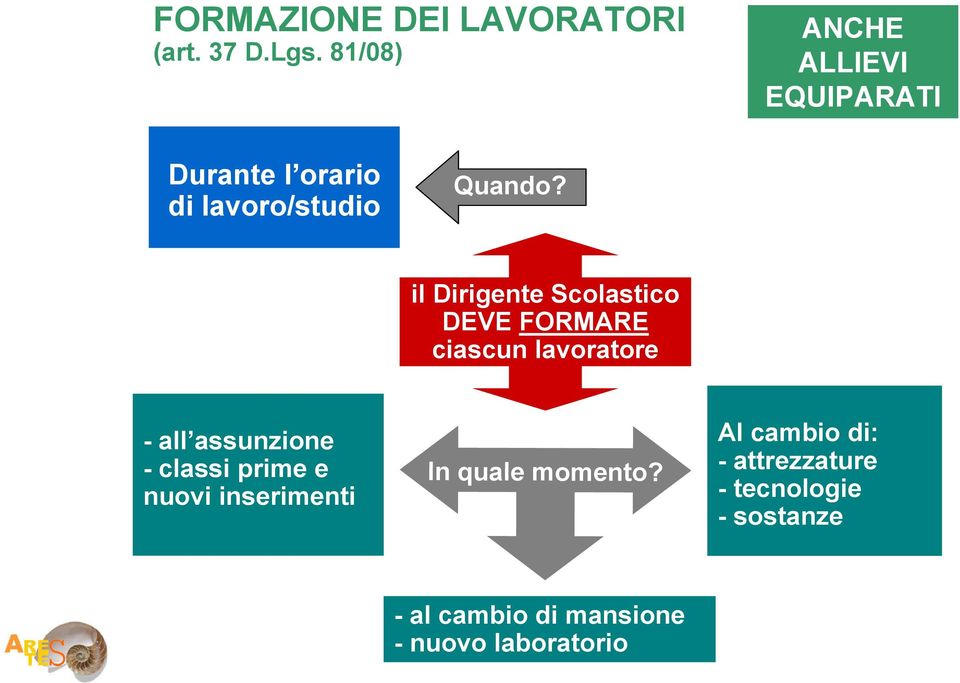 il Dirigente Scolastico DEVE FORMARE ciascun lavoratore - all assunzione - classi