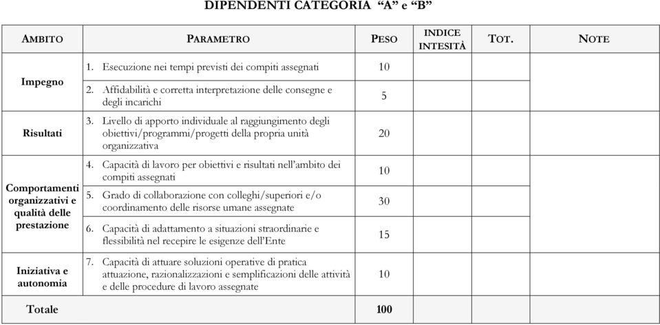 Livello di apporto individuale al raggiungimento degli obiettivi/programmi/progetti della propria unità organizzativa 20 Comportamenti organizzativi e qualità delle prestazione 4.