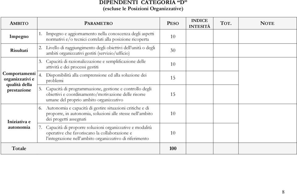 Livello di raggiungimento degli obiettivi dell unità o degli ambiti organizzativi gestiti (servizio/ufficio) 30 Comportamenti organizzativi e qualità della prestazione 3.