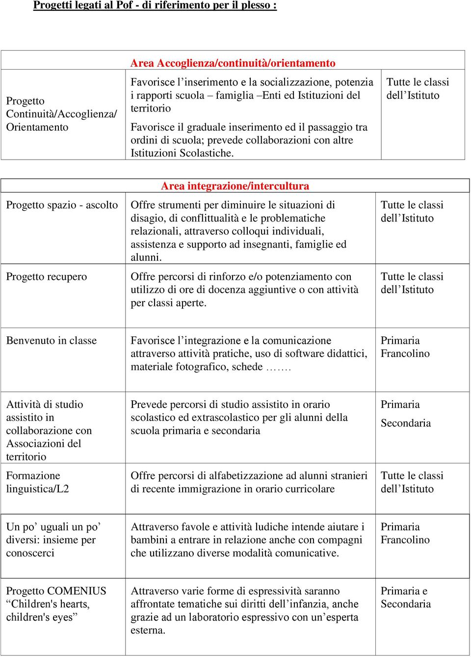 Progetto spazio - ascolto Progetto recupero Area integrazione/intercultura Offre strumenti per diminuire le situazioni di disagio, di conflittualità e le problematiche relazionali, attraverso