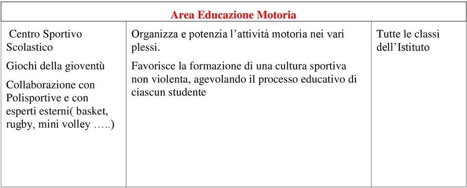 .) Area Educazione Motoria Organizza e potenzia l attività motoria nei vari plessi.