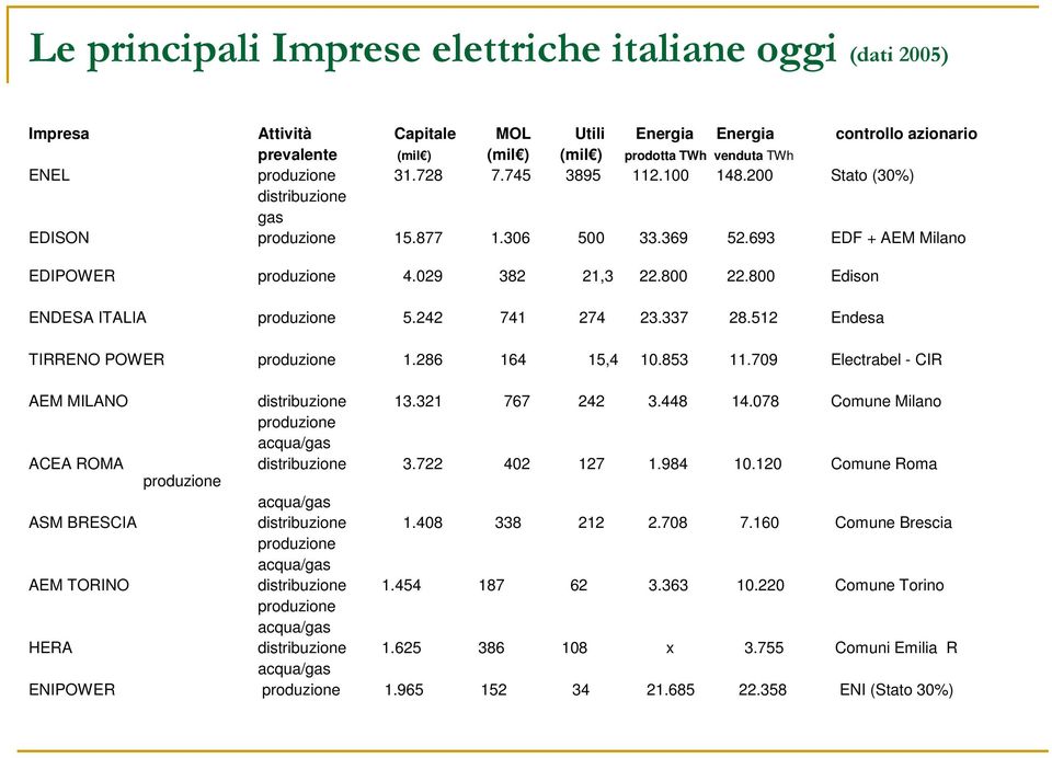 800 Edison ENDESA ITALIA produzione 5.242 741 274 23.337 28.512 Endesa TIRRENO POWER produzione 1.286 164 15,4 10.853 11.709 Electrabel - CIR AEM MILANO distribuzione 13.321 767 242 3.448 14.