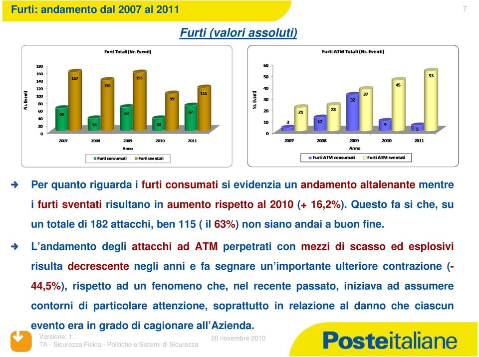 L andamento degli attacchi ad ATM perpetrati con mezzi di scasso ed esplosivi risulta decrescente negli anni e fa segnare un importante ulteriore contrazione (-