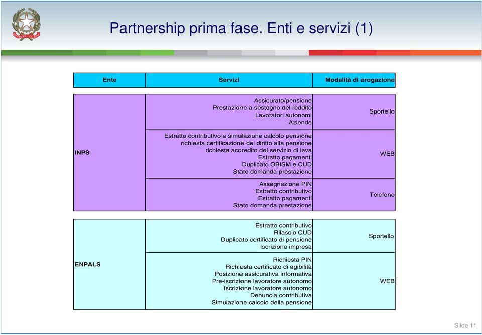 richiesta certificazione del diritto alla pensione richiesta accredito del servizio di leva Estratto pagamenti Duplicato OBISM e CUD Stato domanda prestazione Assegnazione PIN Estratto contributivo