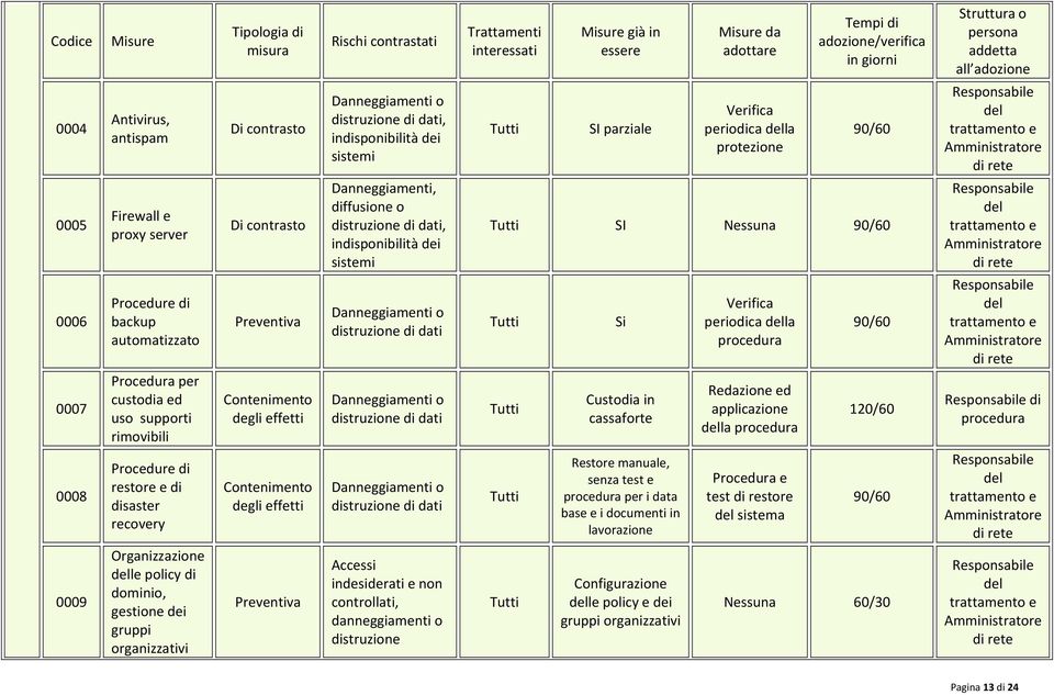 Danneggiamenti, diffusione o distruzione di dati, indisponibilità dei sistemi SI Nessuna 90/60 e 0006 Procedure di backup automatizzato Preventiva Danneggiamenti o distruzione di dati Si Verifica