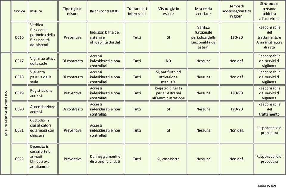 Vigilanza attiva la sede Di contrasto Accessi indesiderati e non controllati NO Nessuna Non def.