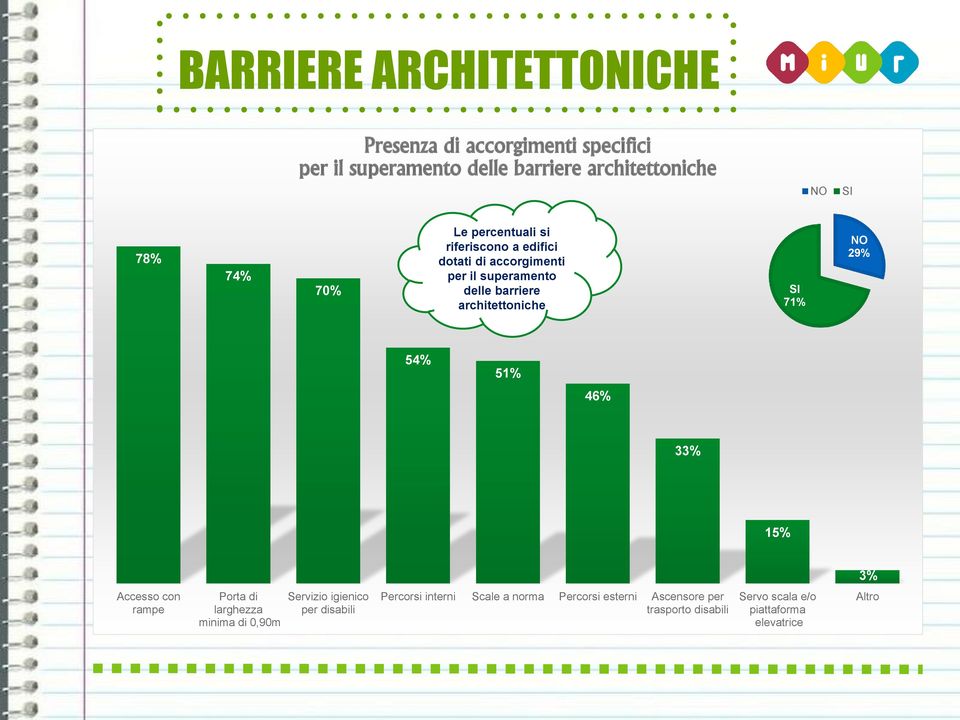 SI 71% NO 29% 54% 51% 46% 33% 15% 3% Accesso con rampe Porta di larghezza minima di 0,90m Servizio igienico per disabili