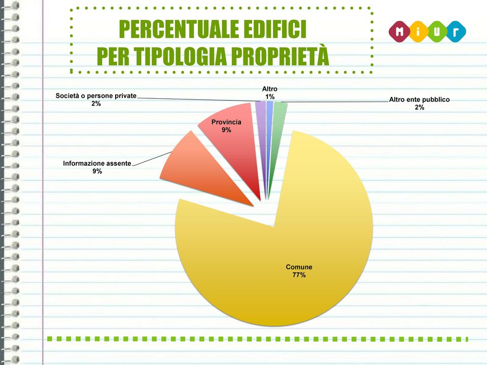 2% Altro 1% Altro ente pubblico 2%