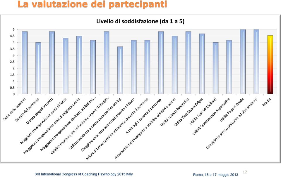 2,5 2 1,5 1 0,5 0 Livello