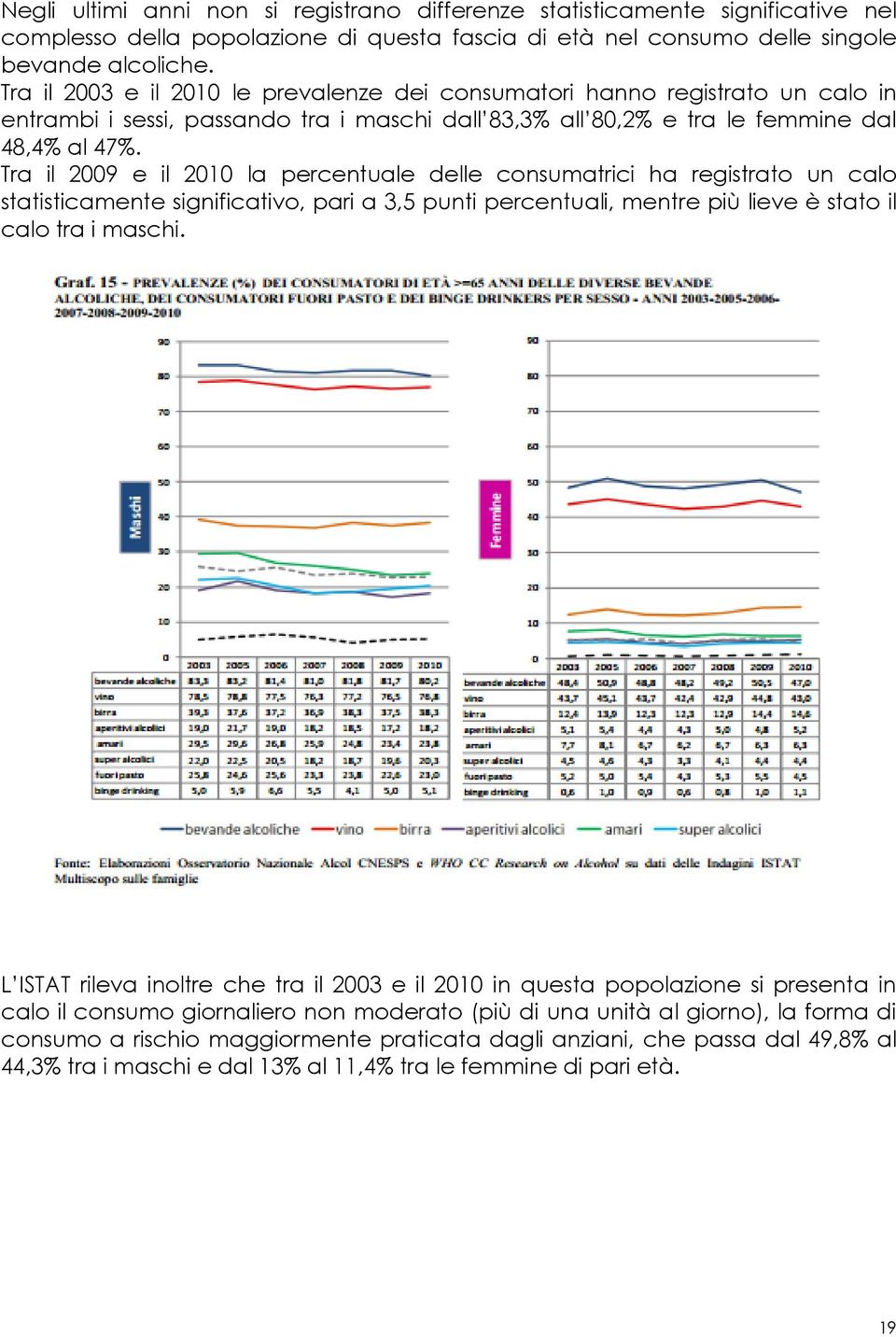 Tra il 2009 e il 2010 la percentuale delle consumatrici ha registrato un calo statisticamente significativo, pari a 3,5 punti percentuali, mentre più lieve è stato il calo tra i maschi.