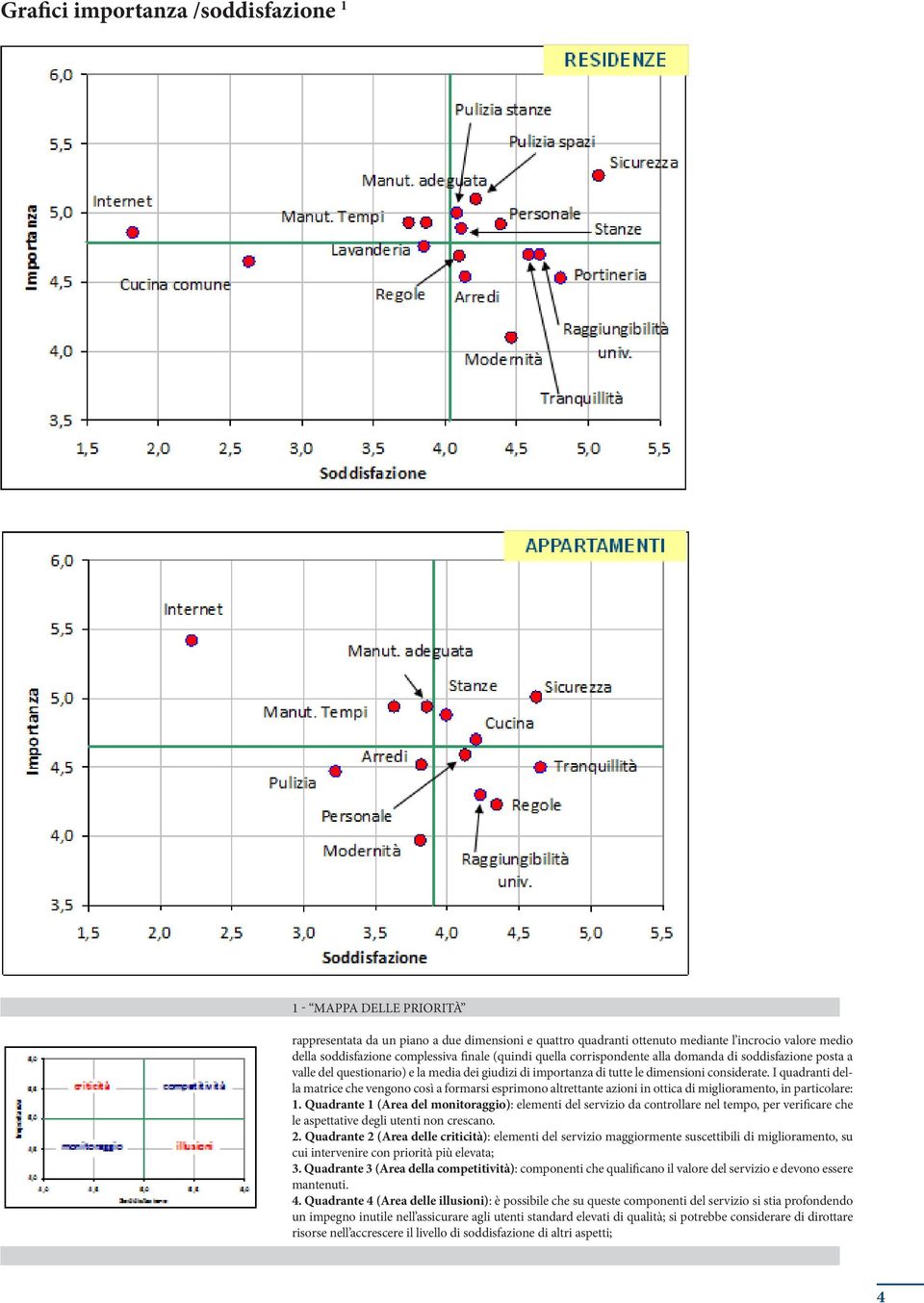 I quadranti della matrice che vengono così a formarsi esprimono altrettante azioni in ottica di miglioramento, in particolare: 1.