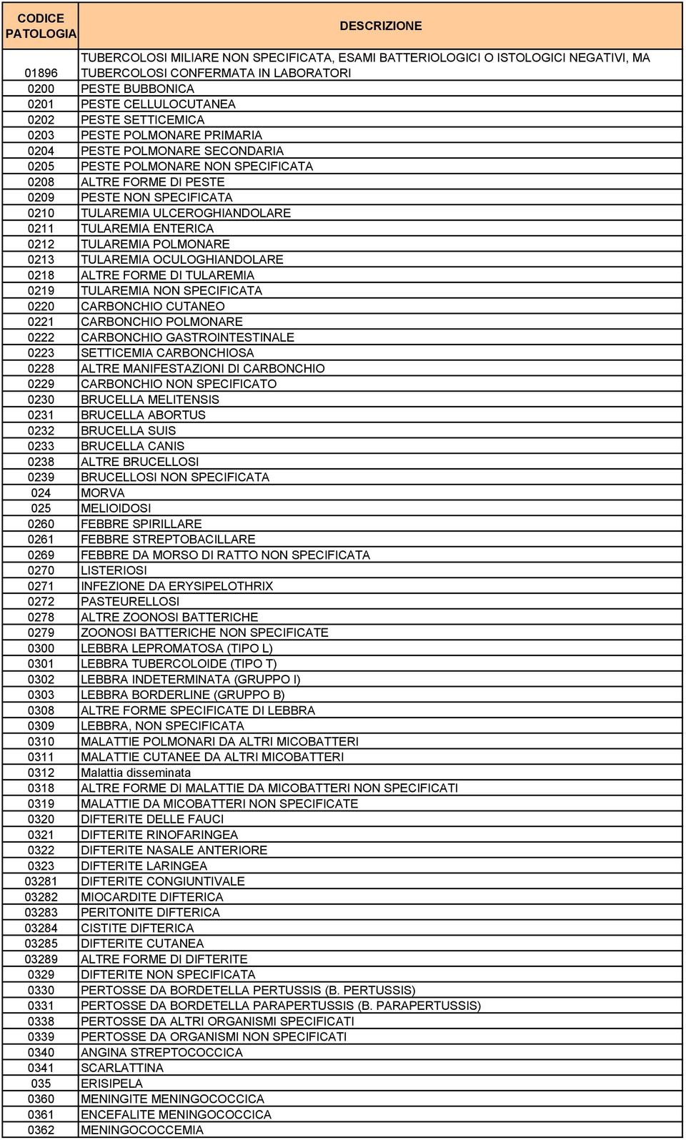 ENTERICA 0212 TULAREMIA POLMONARE 0213 TULAREMIA OCULOGHIANDOLARE 0218 ALTRE FORME DI TULAREMIA 0219 TULAREMIA NON SPECIFICATA 0220 CARBONCHIO CUTANEO 0221 CARBONCHIO POLMONARE 0222 CARBONCHIO