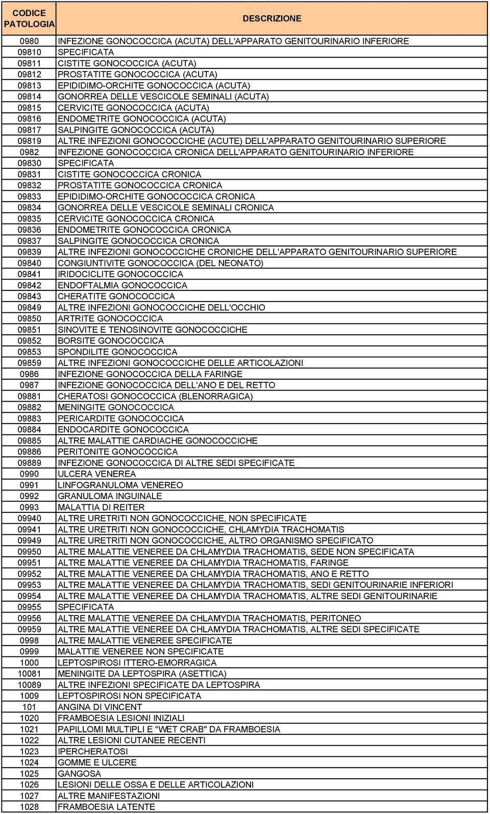 GONOCOCCICHE (ACUTE) DELL'APPARATO GENITOURINARIO SUPERIORE 0982 INFEZIONE GONOCOCCICA CRONICA DELL'APPARATO GENITOURINARIO INFERIORE 09830 SPECIFICATA 09831 CISTITE GONOCOCCICA CRONICA 09832