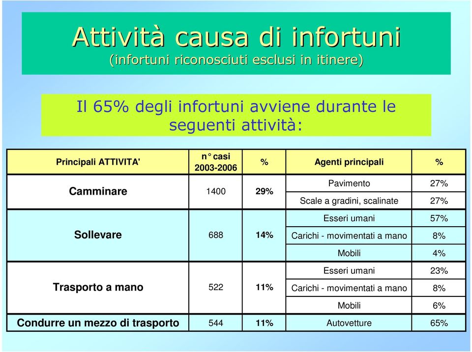 a gradini, scalinate 27% Esseri umani 57% Sollevare 688 14% Carichi - movimentati a mano 8% Mobili 4% Esseri umani