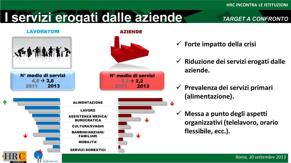 servizi 3,2 2,2 2011 2013 Riduzione dei servizi erogati dalle aziende.