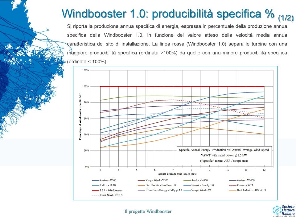 della produzione annua specifica della 0, in funzione del valore atteso della velocità media annua caratteristica