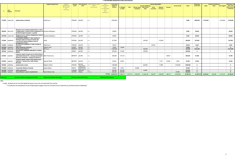 Infrastrutture costo opera oggetto di delibera L 166/2002 LF 2006 FAS FAS per opere strategiche risorse pubbliche altre risorse Stato risorse disponibili fondi comunitari Regione/ Provincia Comune