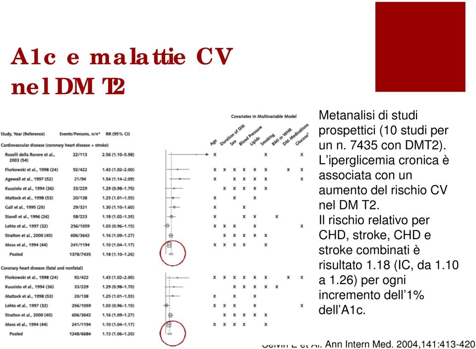 L iperglicemia cronica è associata con un aumento del rischio CV nel DM T2.