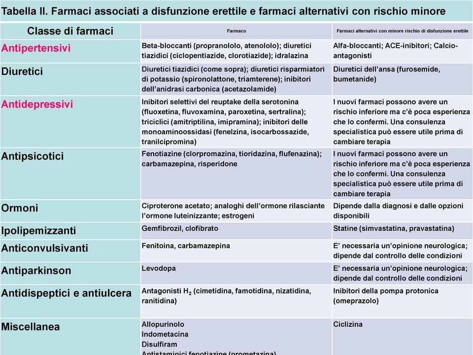 Antidepressivi Antipsicotici Ormoni Beta-bloccanti (propranololo, atenololo); diuretici tiazidici (ciclopentiazide, clorotiazide); idralazina Diuretici tiazidici (come sopra); diuretici risparmiatori