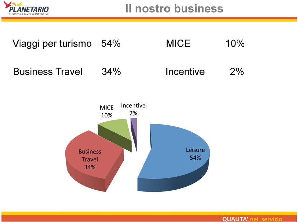 Travel 34% Incentive 2% MICE 10%