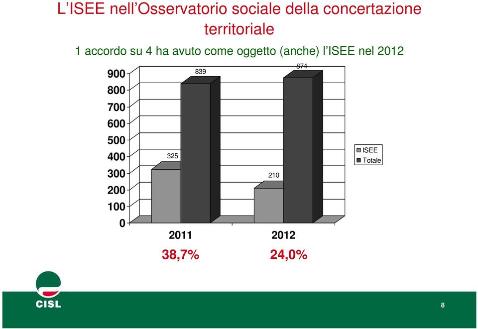 (anche) l ISEE nel 2012 900 800 700 600 500 400 300