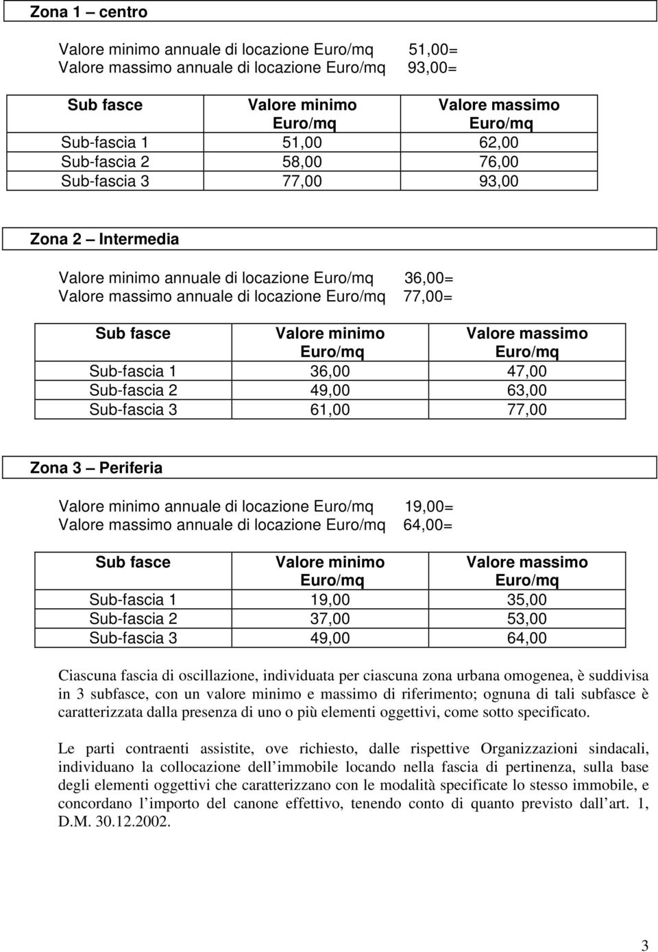 63,00 Sub-fascia 3 61,00 77,00 Zona 3 Periferia Valore minimo annuale di locazione 19,00= Valore massimo annuale di locazione 64,00= Sub fasce Valore minimo Valore massimo Sub-fascia 1 19,00 35,00