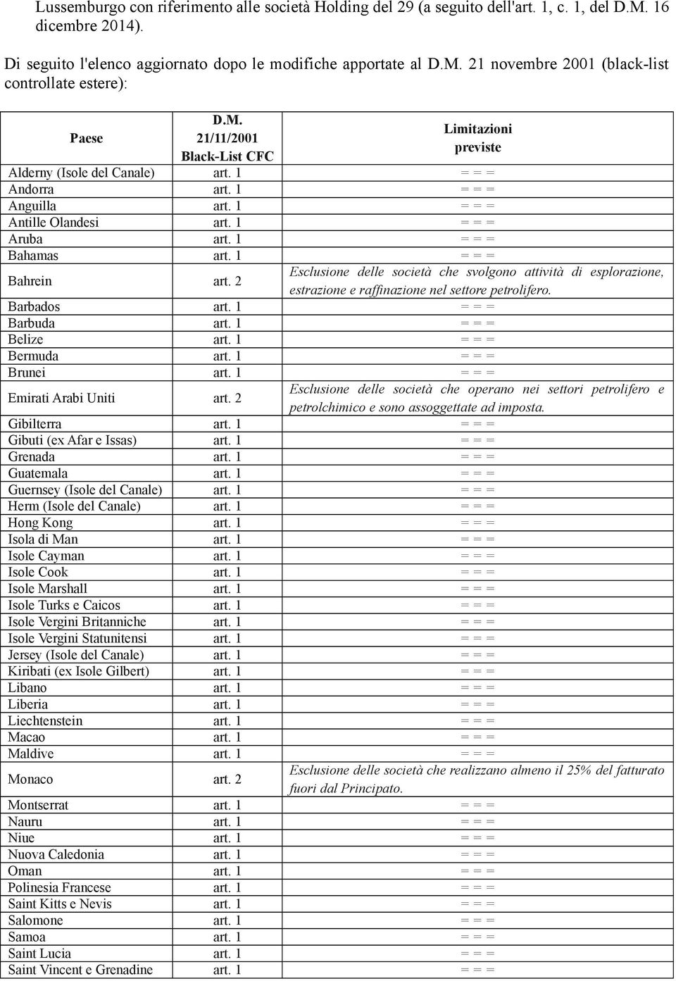 1 = = = Bahrein art. 2 Esclusione delle società che svolgono attività di esplorazione, estrazione e raffinazione nel settore petrolifero. Barbados art. 1 = = = Barbuda art. 1 = = = Belize art.