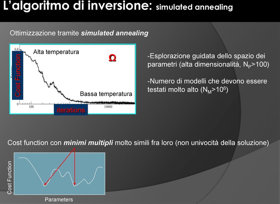 dimensionalità, N P >100) Bassa temperatura -Numero di modelli che devono essere testati molto alto (N