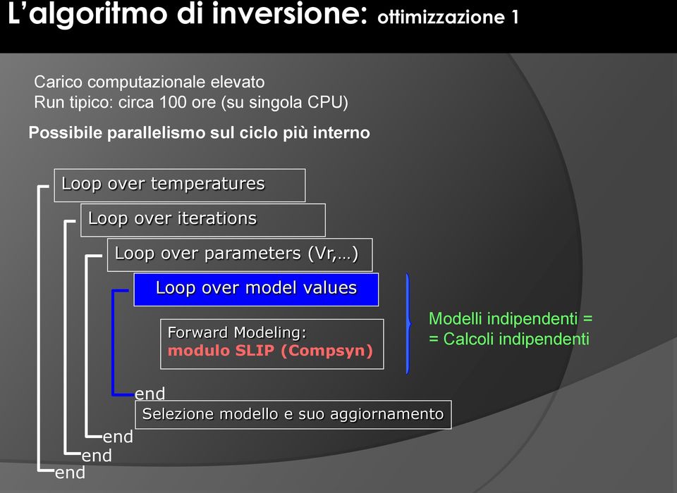 iterations Loop over parameters (Vr, ) Loop over model values Forward Modeling: modulo SLIP