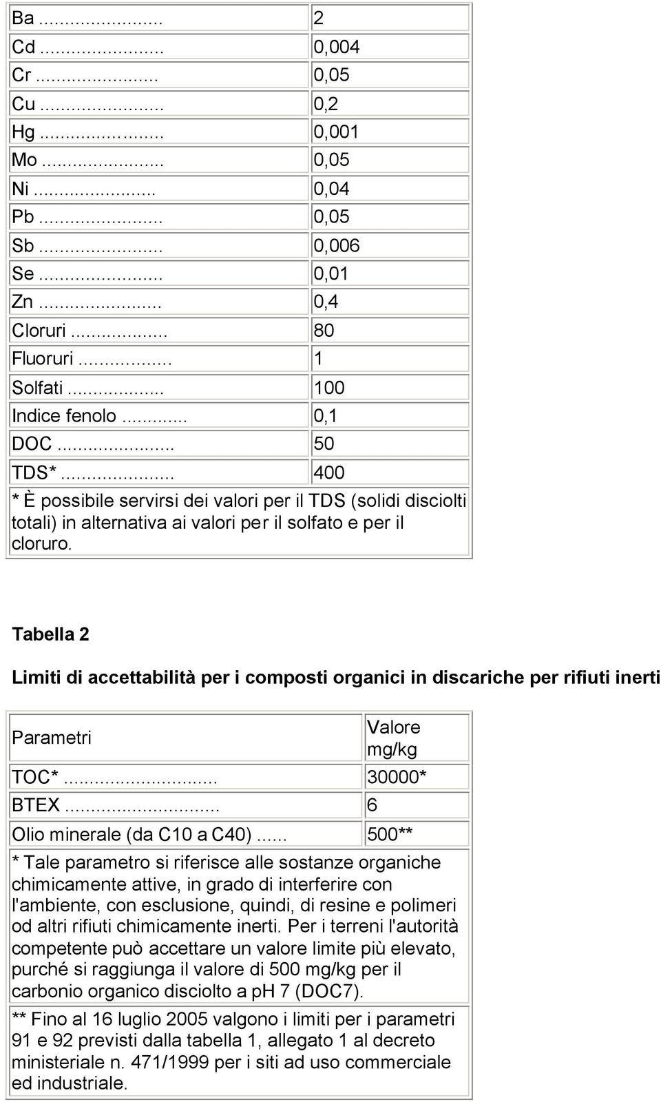 Tabella 2 Limiti di accettabilità per i composti organici in discariche per rifiuti inerti Parametri Valore mg/kg TOC*... 30000* BTEX... 6 Olio minerale (da C10 a C40).