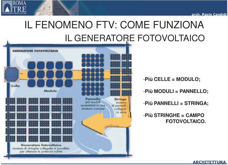 MODULO; -Più MODULI = PANNELLO; -Più