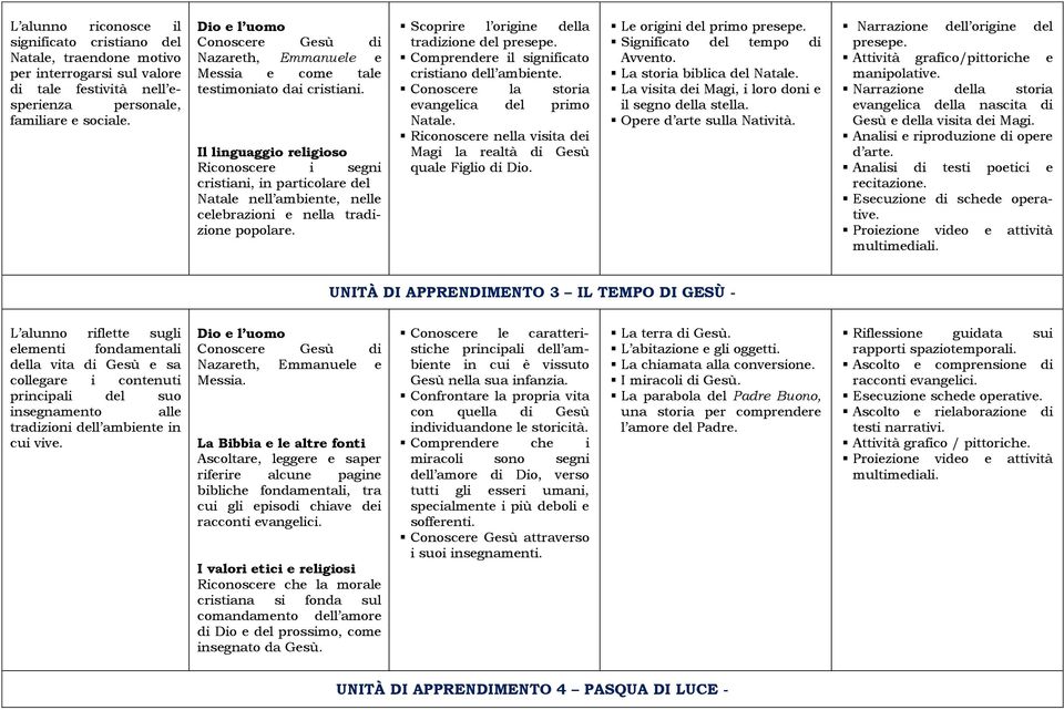 Scoprire l origine della tradizione del presepe. Comprendere il significato cristiano dell ambiente. Conoscere la storia evangelica del primo Natale.