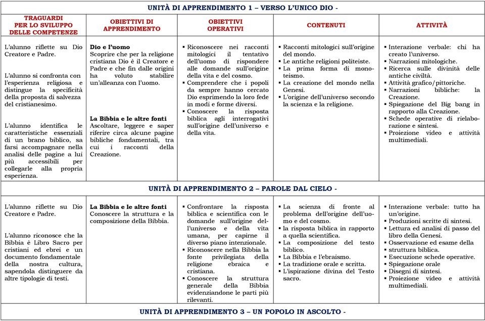 L alunno identifica le caratteristiche essenziali di un brano biblico, sa farsi accompagnare nella analisi delle pagine a lui più accessibili per collegarle alla propria esperienza.