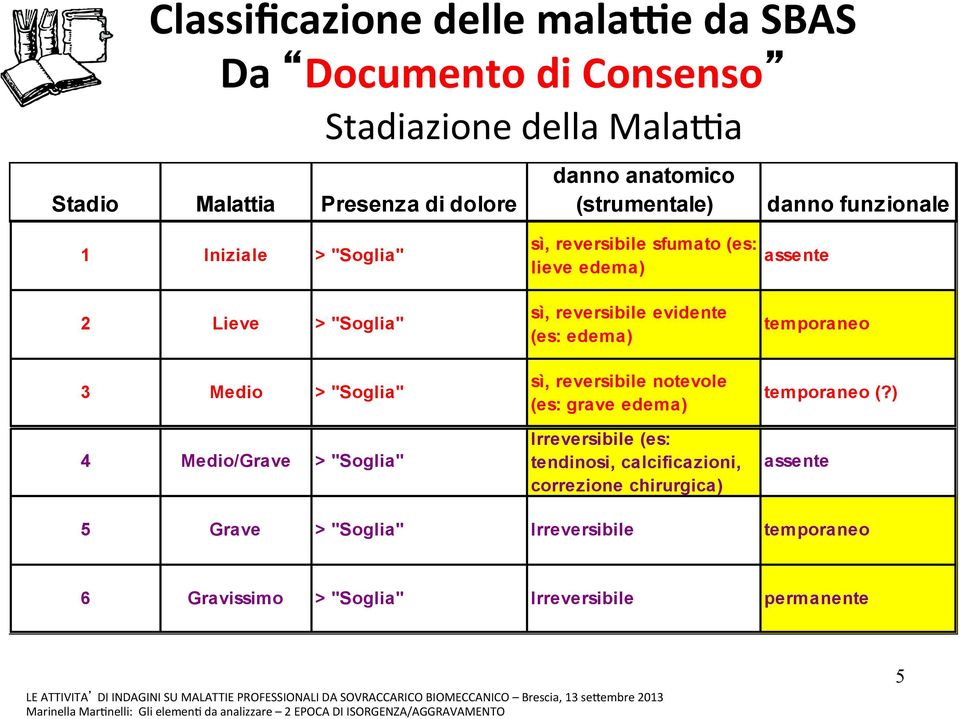 Irreversibile (es: tendinosi, calcificazioni, correzione chirurgica) assente temporaneo temporaneo (?