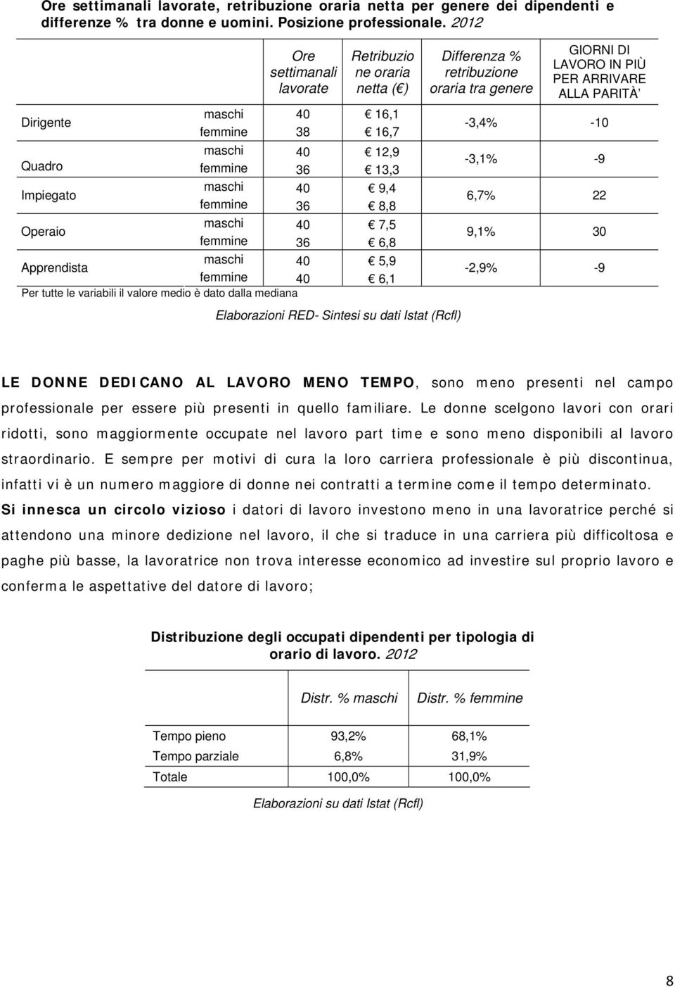 6,1 oraria tra genere -3,4% -10-3,1% -9 6,7% 22 9,1% 30-2,9% -9 LE DONNE DEDICANO AL LAVORO MENO TEMPO, sono meno presenti nel campo professionale per essere più presenti in quello familiare.