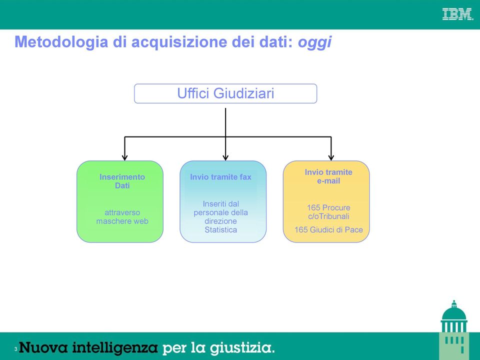 tramite fax Inseriti dal personale della direzione