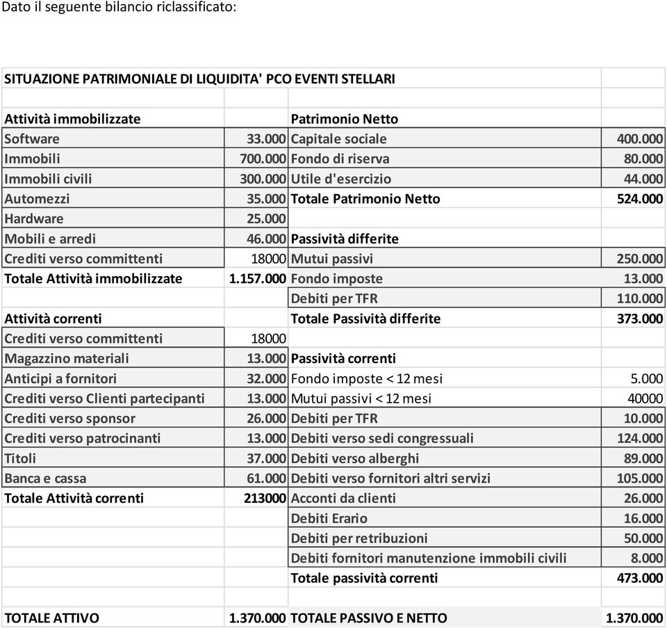 000 Passività differite Crediti verso committenti 18000 Mutui passivi 250.000 Totale Attività immobilizzate 1.157.000 Fondo imposte 13.000 Debiti per TFR 110.